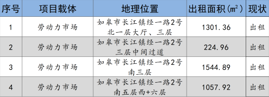 如皋市交通产业evo视讯科技2024年9月份资产招租出售预公告