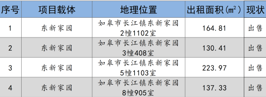 如皋市交通产业evo视讯科技2024年9月份资产招租出售预公告